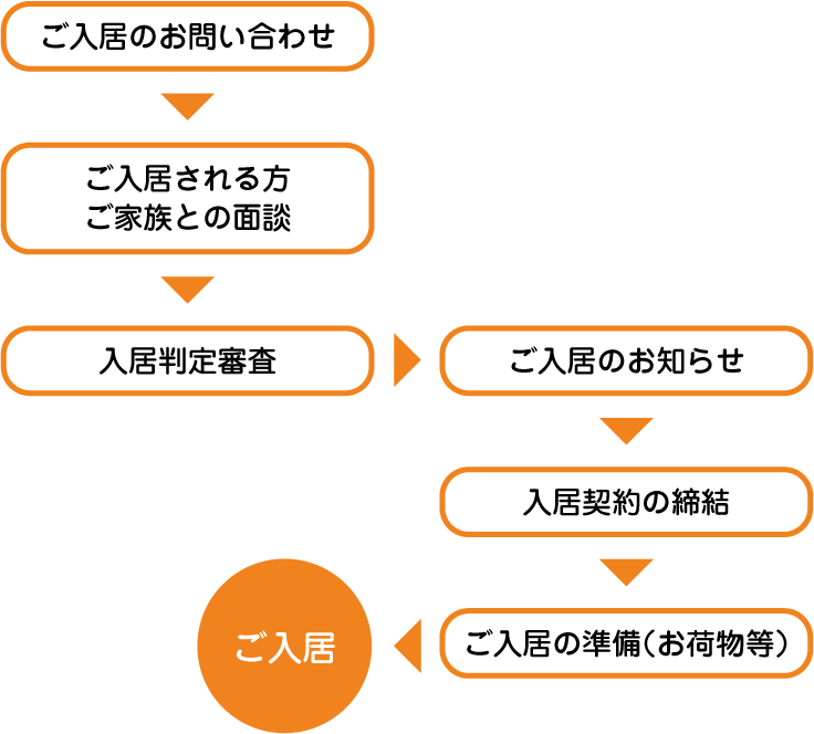 ご入居のお問い合わせ、ご入居される方/ご家族との面談、入居判定審査、ご入居のお知らせ、入居契約の締結、ご入居の準備（お荷物等）、ご入居